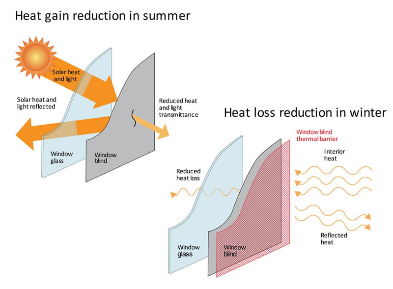 Diagram illustrating how thermally efficient window blinds work